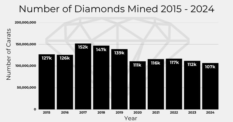 Number of carats of Diamonds mined every year 2015 to 2024